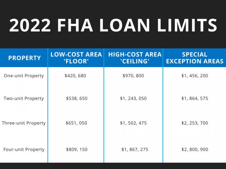 2022 FHA Loan Limit - FHA Loans in Texas